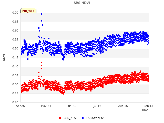 plot of SRS NDVI