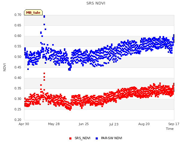 plot of SRS NDVI