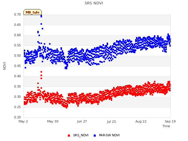 plot of SRS NDVI