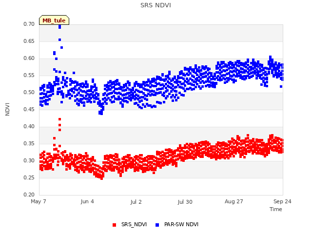 plot of SRS NDVI