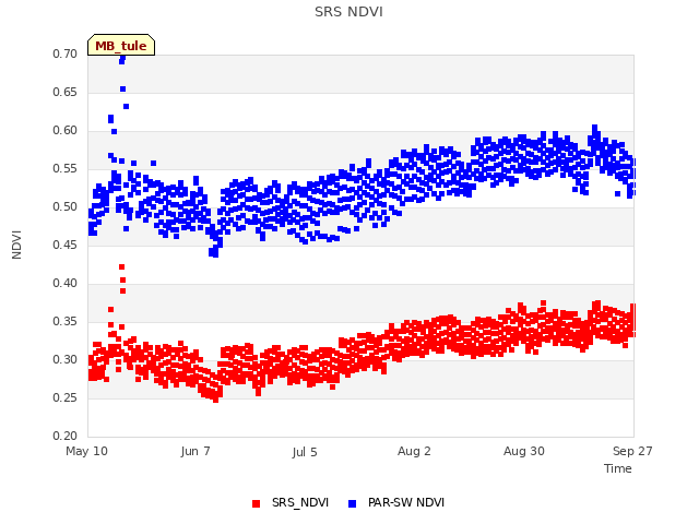 plot of SRS NDVI