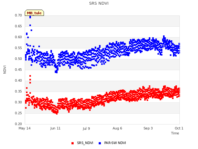 plot of SRS NDVI