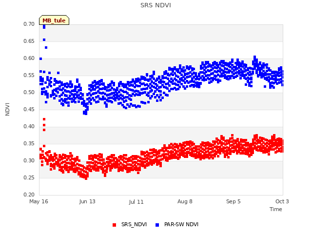 plot of SRS NDVI