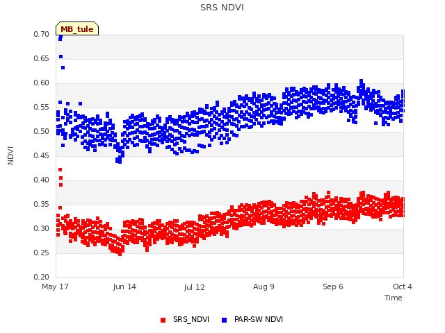 plot of SRS NDVI