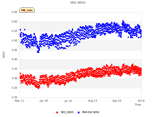 plot of SRS NDVI