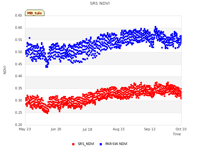 plot of SRS NDVI