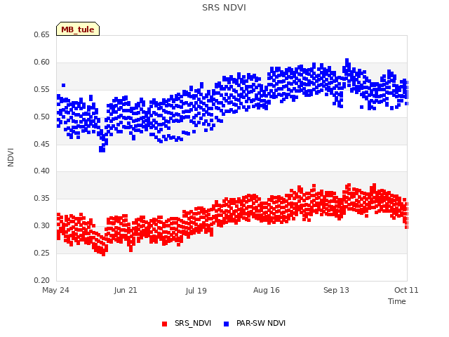 plot of SRS NDVI