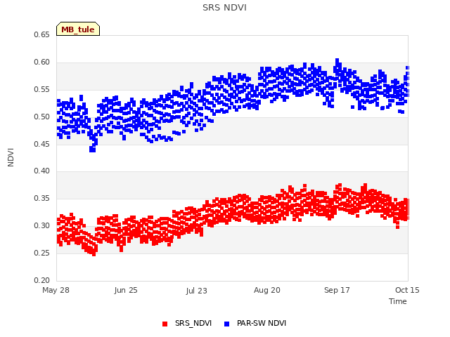 plot of SRS NDVI