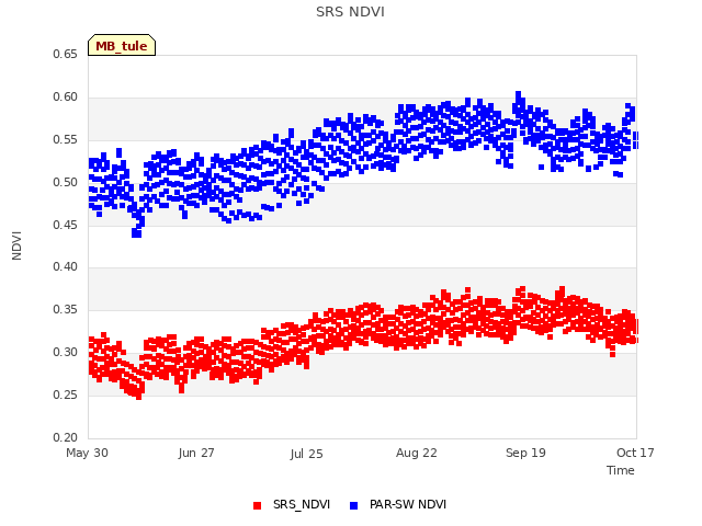 plot of SRS NDVI