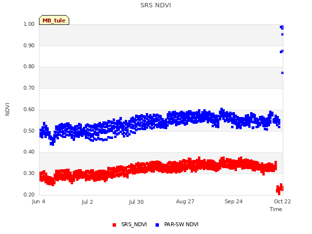 plot of SRS NDVI