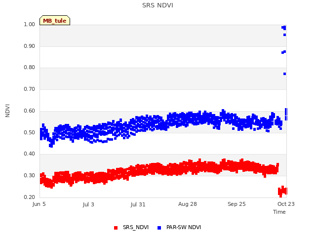 plot of SRS NDVI