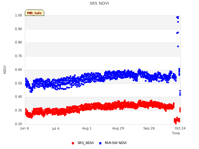 plot of SRS NDVI