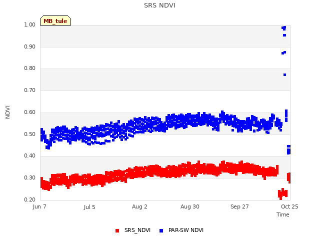 plot of SRS NDVI