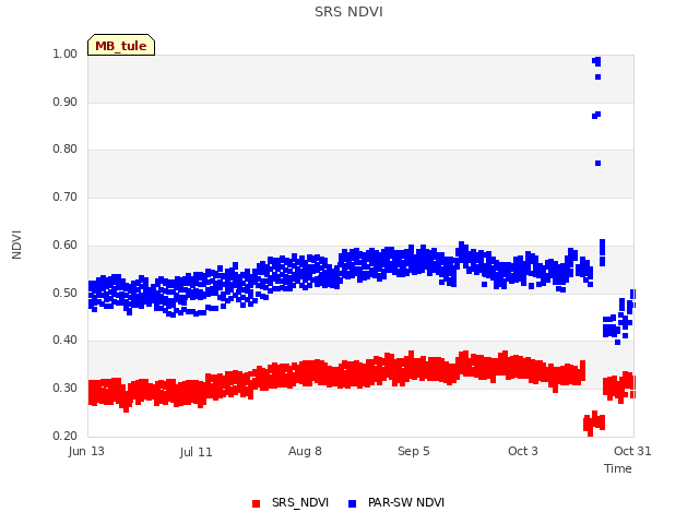 plot of SRS NDVI