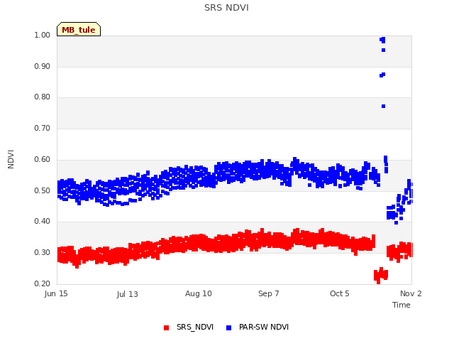 plot of SRS NDVI