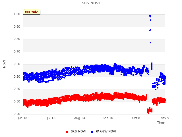 plot of SRS NDVI