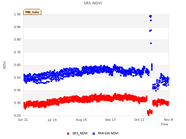 plot of SRS NDVI