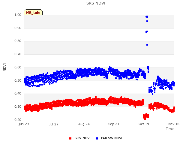 plot of SRS NDVI