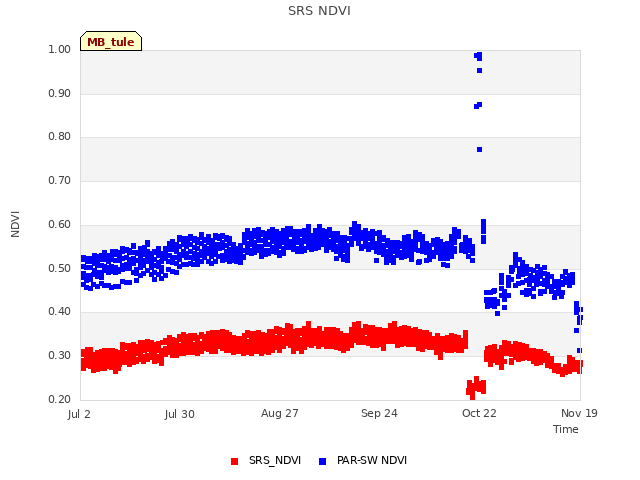 plot of SRS NDVI