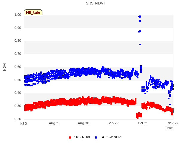 plot of SRS NDVI