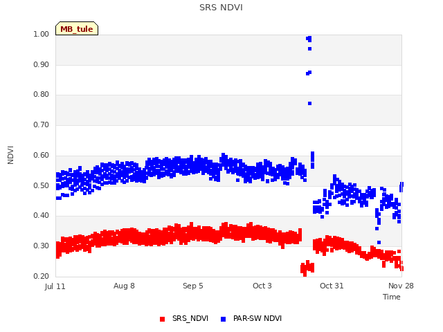 plot of SRS NDVI