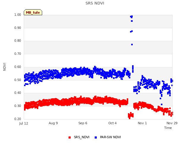 plot of SRS NDVI