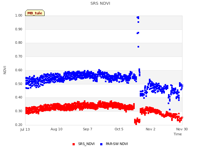 plot of SRS NDVI