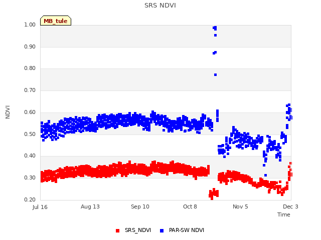 plot of SRS NDVI