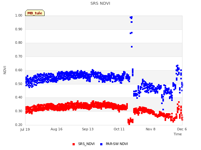 plot of SRS NDVI