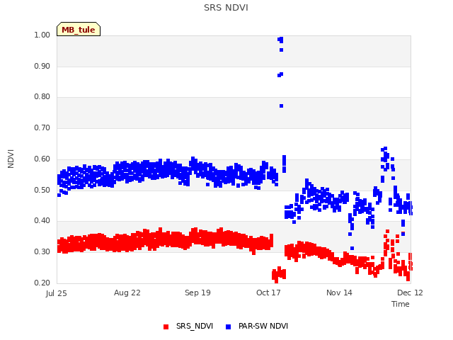 plot of SRS NDVI