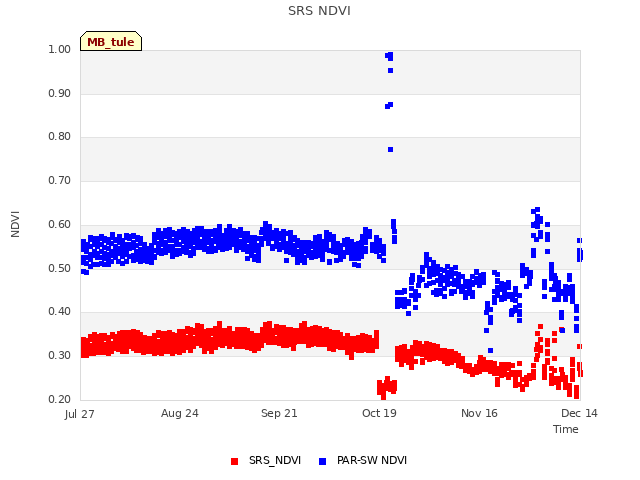 plot of SRS NDVI