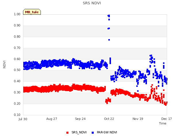 plot of SRS NDVI