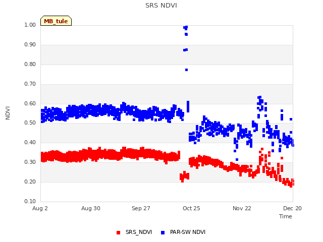 plot of SRS NDVI