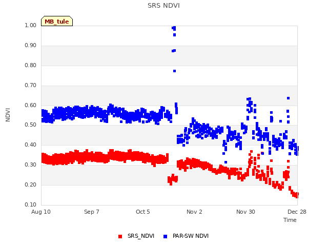 plot of SRS NDVI