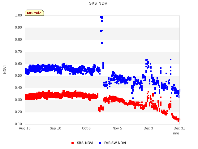 plot of SRS NDVI