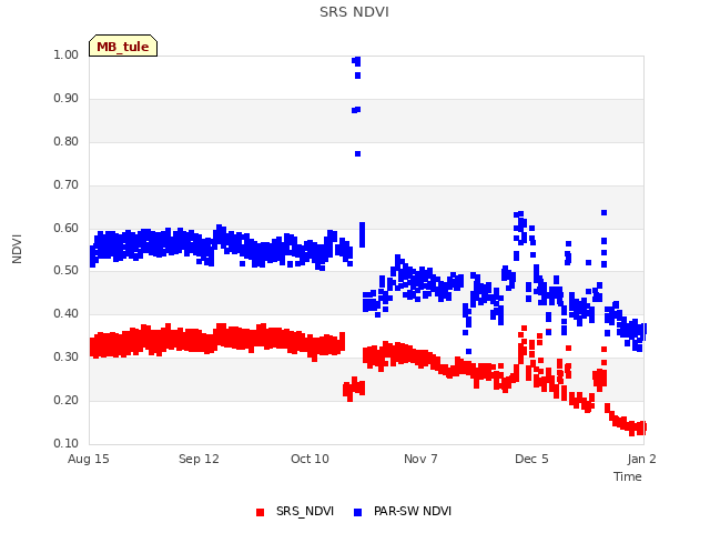 plot of SRS NDVI