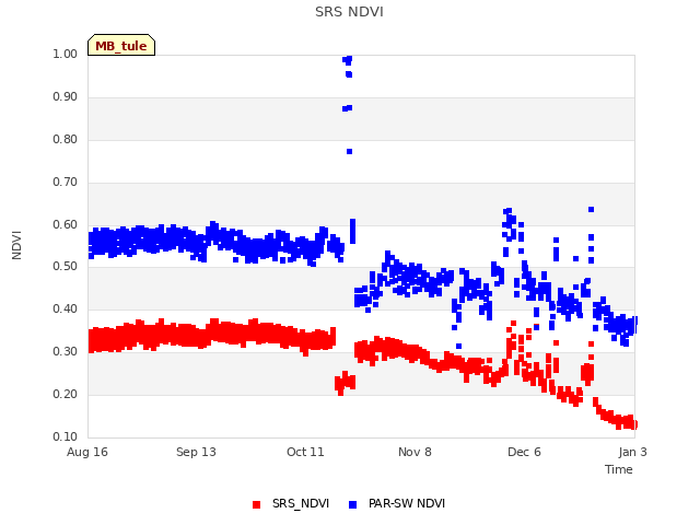 plot of SRS NDVI