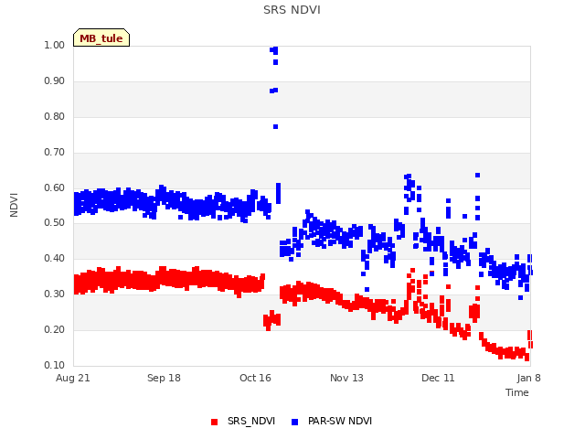 plot of SRS NDVI