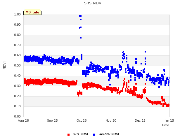 plot of SRS NDVI