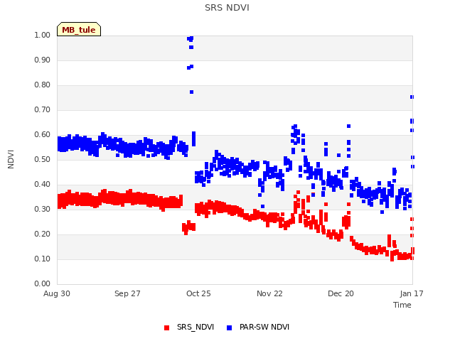 plot of SRS NDVI