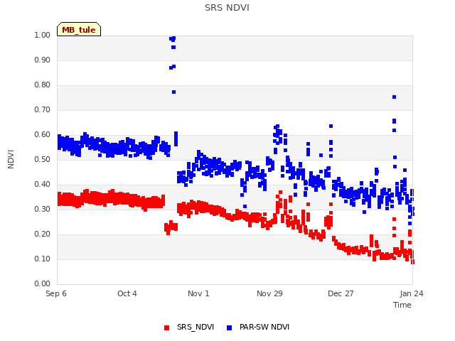 plot of SRS NDVI