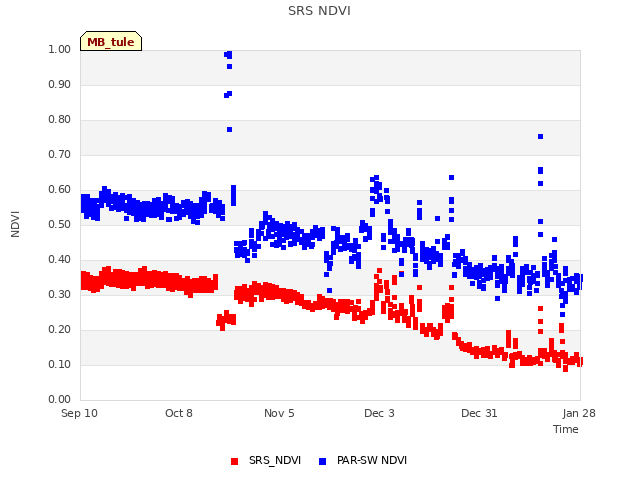 plot of SRS NDVI