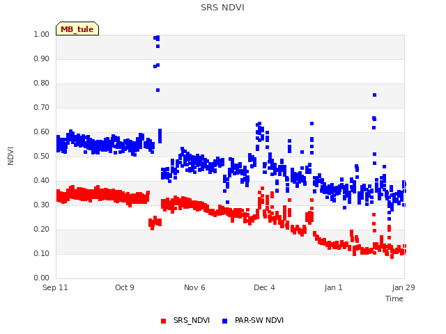 plot of SRS NDVI