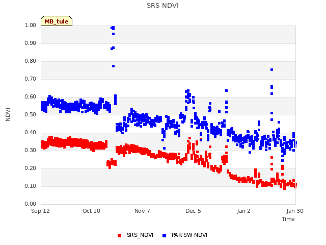 plot of SRS NDVI