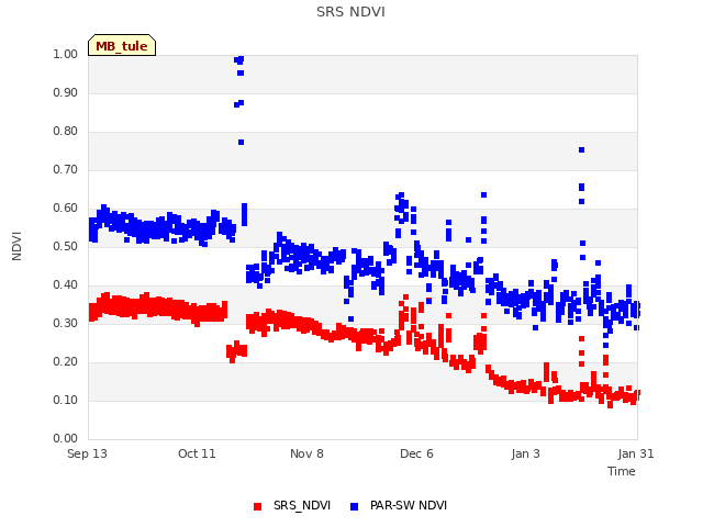 plot of SRS NDVI