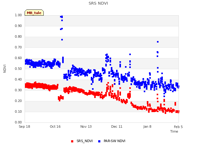 plot of SRS NDVI