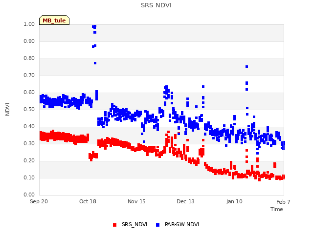 plot of SRS NDVI