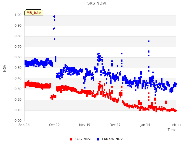 plot of SRS NDVI