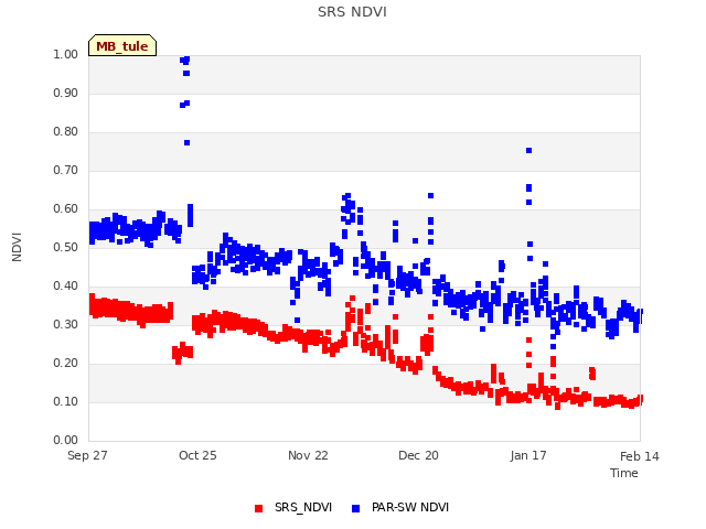 plot of SRS NDVI