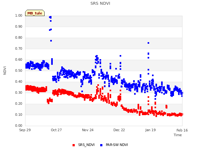 plot of SRS NDVI